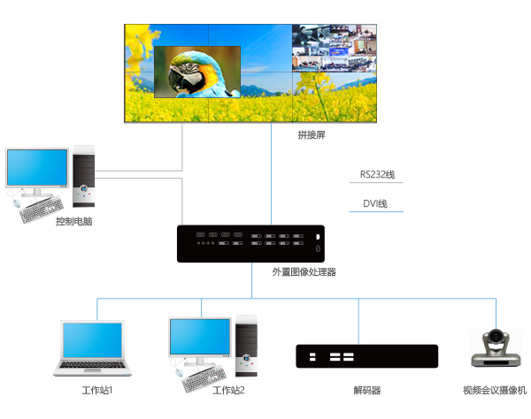 外置图像处理器